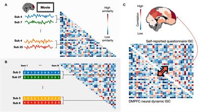 Taking a Computational Cultural Neuroscience Approach to Study Parent-Child Similarities in Diverse Cultural Contexts